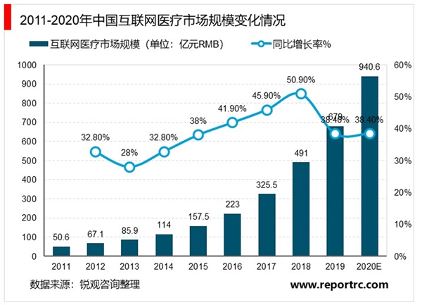 2020互联网医疗行业市场发展趋势分析，“方便支付”互联网医疗市场需求指数式增长