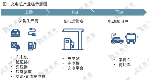 2020充电桩产业链发展趋势分析，设备运营优先受益推动用户侧电动化