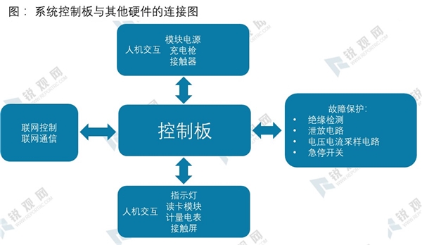 2020充电桩产业链发展趋势分析，设备运营优先受益推动用户侧电动化