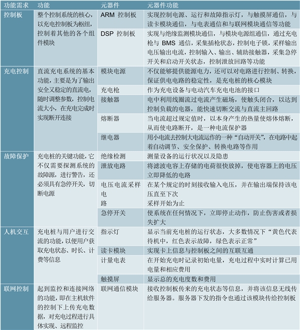 2020充电桩产业链发展趋势分析，设备运营优先受益推动用户侧电动化