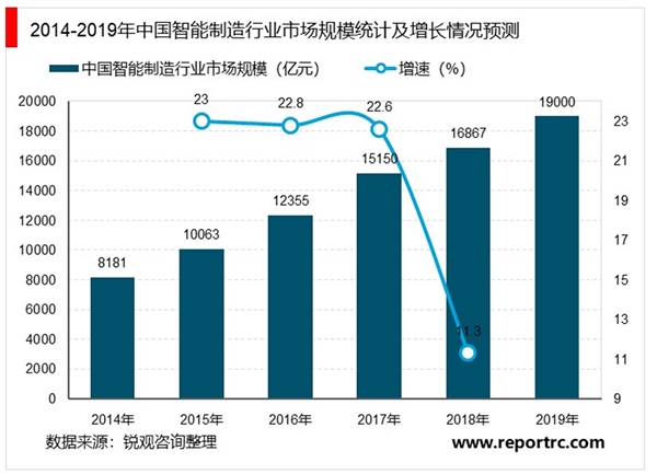 2020智能制造行业市场发展趋势分析，智能制造推动新旧动能转换行业机遇带来良好的发展趋势