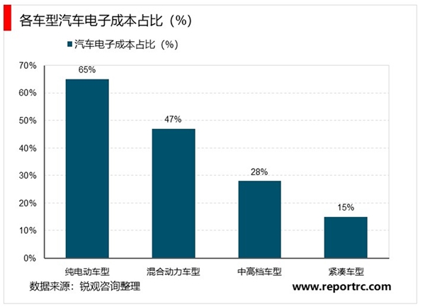 2020汽车电子行业市场发展趋势分析，科技突破将带动汽车电子在核心应用领域整体提升