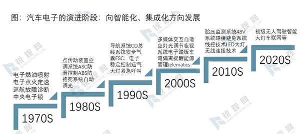 2020汽车电子行业市场发展趋势分析，科技突破将带动汽车电子在核心应用领域整体提升