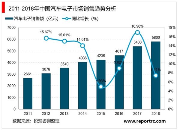 2020汽车电子行业市场发展趋势分析，科技突破将带动汽车电子在核心应用领域整体提升