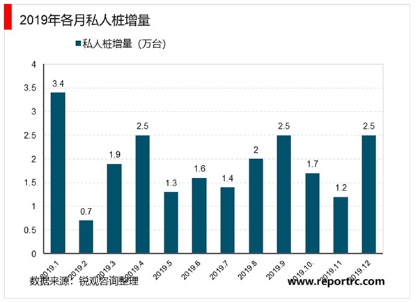 2020汽车充电桩行业市场发展趋势分析，电桩将国模不断增加市场投资规模超千亿