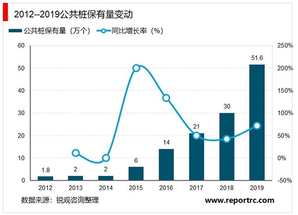 2020汽车充电桩行业市场发展趋势分析，电桩将国模不断增加市场投资规模超千亿