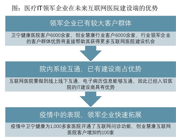 2020物联网医疗行业市场发展趋势分析，政策催化+医院动力推动行业发展领军企业有望受益