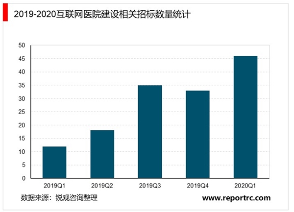 2020物联网医疗行业市场发展趋势分析，政策催化+医院动力推动行业发展领军企业有望受益
