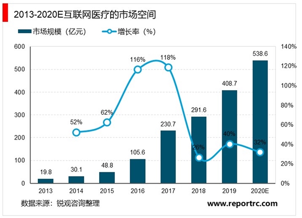 2020物联网医疗行业市场发展趋势分析，庞大诊疗人次成为发展基础线下向线上迁移潜力可观