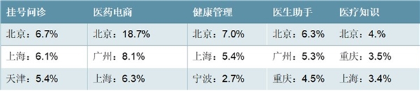 2020物联网医疗行业市场发展趋势分析，庞大诊疗人次成为发展基础线下向线上迁移潜力可观
