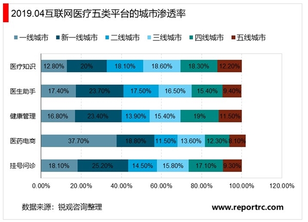 2020物联网医疗行业市场发展趋势分析，庞大诊疗人次成为发展基础线下向线上迁移潜力可观