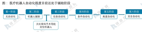 2020骨科机器人行业市场发展趋势分析，骨科机器人带动骨科手术革命全球手术机器人行业处于快速增长期