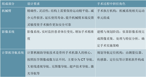 2020骨科机器人行业市场发展趋势分析，骨科机器人带动骨科手术革命全球手术机器人行业处于快速增长期