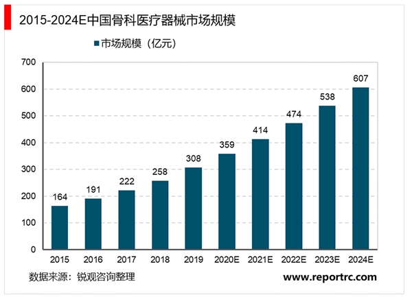 2020骨科机器人行业市场发展趋势分析，（内附：行业市场规模，市场份额等）