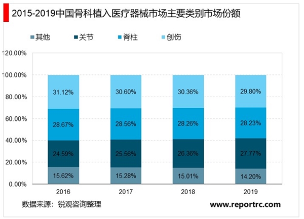 2020骨科机器人行业市场发展趋势分析，（内附：行业市场规模，市场份额等）