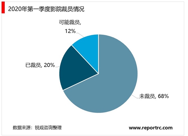 2020年我国电影院行业生存市场规模及发展趋势分析，受疫情影响程度最大全年收入或减少60%