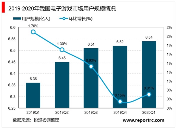 2020年我国电子游戏行业市场规模与发展前景分析，疫情推动电子游戏行业大幅增加