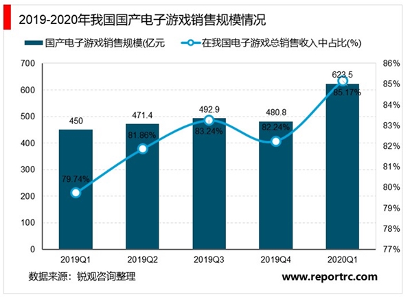 2020年我国电子游戏行业市场规模与发展前景分析，疫情推动电子游戏行业大幅增加