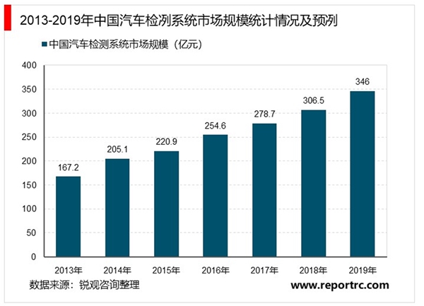 2020汽车检测行业市场发展趋势分析，我国汽车检测系统市场规模约为346亿元