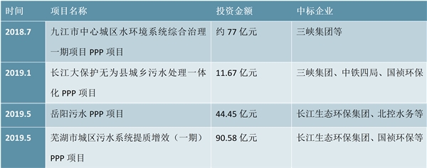 2020污水处理行业市场发展趋势分析，长江保护行动计划出台政策助力行业发展