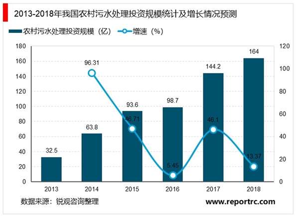 2020污水处理行业市场发展趋势分析，乡村污水治理市场空间大