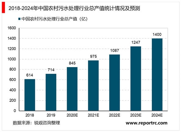 2020污水处理行业市场发展趋势分析，乡村污水治理市场空间大