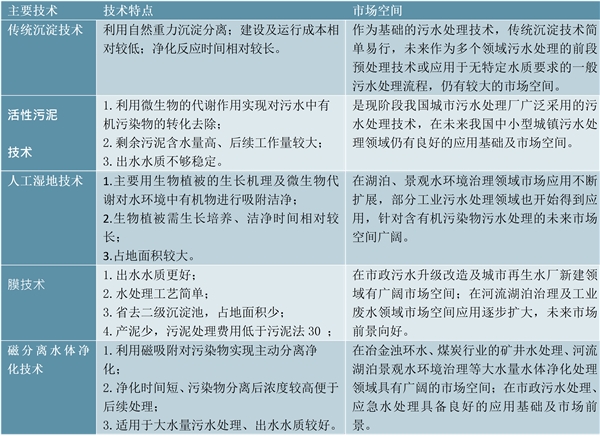 2020污水处理行业市场发展趋势分析，膜法水处理提高水质水处理膜技术优势明显