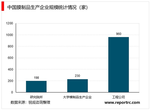 2020污水处理行业市场发展趋势分析，膜法水处理提高水质水处理膜技术优势明显