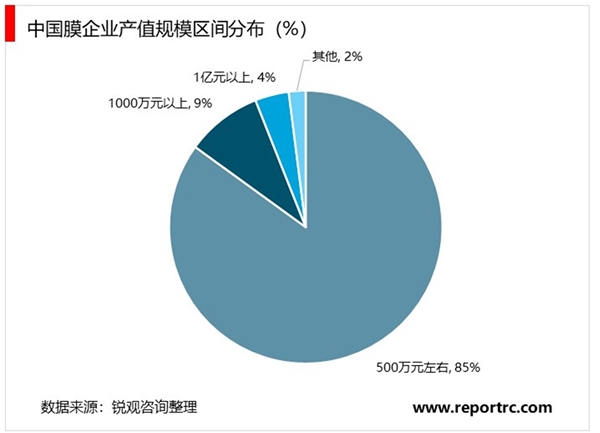 2020污水处理行业市场发展趋势分析，膜法水处理提高水质水处理膜技术优势明显