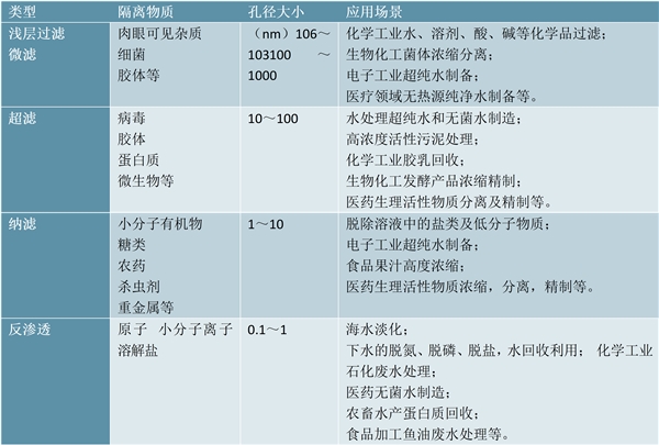 2020污水处理行业市场发展趋势分析，膜法水处理提高水质水处理膜技术优势明显