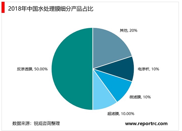 2020污水处理行业市场发展趋势分析，膜法水处理提高水质水处理膜技术优势明显