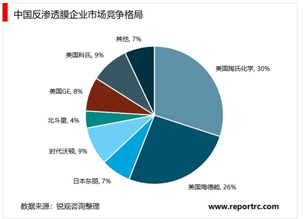 2020污水处理行业市场发展趋势分析，膜法水处理提高水质水处理膜技术优势明显