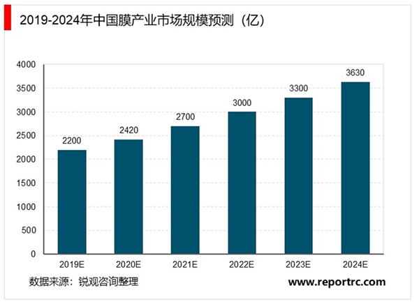 2020污水处理行业市场发展趋势分析，膜法水处理提高水质水处理膜技术优势明显