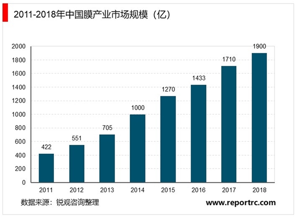 2020污水处理行业市场发展趋势分析，膜法水处理提高水质水处理膜技术优势明显