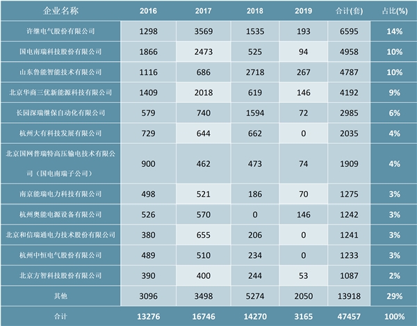 2020汽车充电桩行业市场竞争格局分析，设备商格局相对分散前三运营商占七成市场