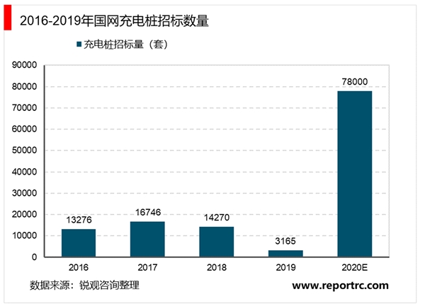 2020汽车充电桩行业市场竞争格局分析，设备商格局相对分散前三运营商占七成市场