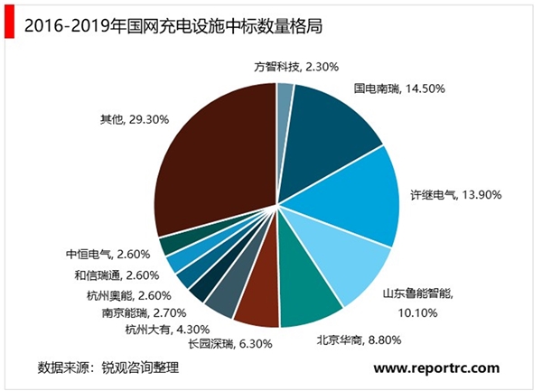 2020汽车充电桩行业市场竞争格局分析，设备商格局相对分散前三运营商占七成市场