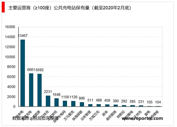 2020汽车充电桩行业市场竞争格局分析，设备商格局相对分散前三运营商占七成市场