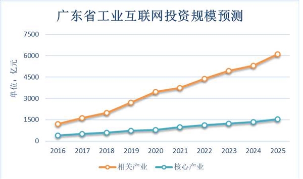 新基建投资以广州为例规模测算