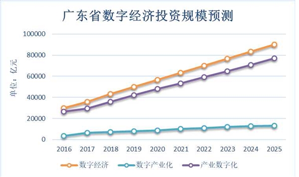 新基建投资以广州为例规模测算