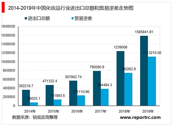 2020年中国化妆品行业市场现状及发展趋势分析，化妆品零售额恢复增长