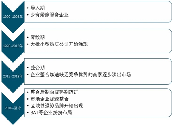 2020年中国婚庆产业市场现状及发展趋势分析，其中婚庆策划市场规模近6062亿元