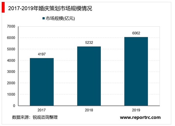 2020年中国婚庆产业市场现状及发展趋势分析，其中婚庆策划市场规模近6062亿元