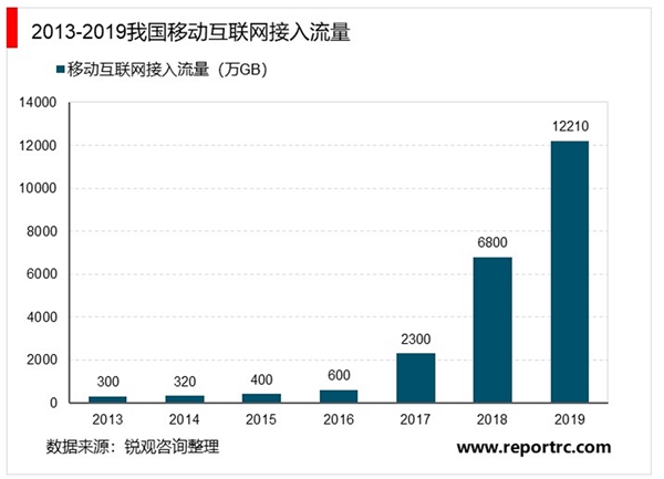 2020IDC行业市场发展趋势分析，流量快速增长倒逼云基础设施扩张内生驱动IDC长期高增长