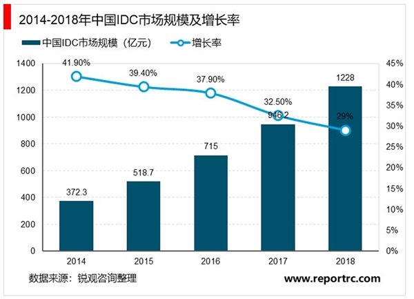 2020IDC行业市场发展趋势分析，流量快速增长倒逼云基础设施扩张内生驱动IDC长期高增长