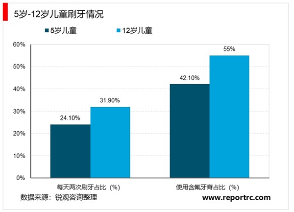 2020儿童口腔行业市场发展趋势分析，家长口腔保健意识提升防治结合成为当下主流