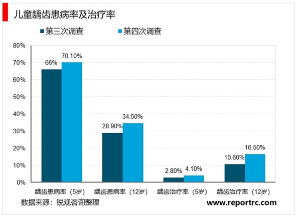 2020儿童口腔行业市场发展趋势分析，家长口腔保健意识提升防治结合成为当下主流