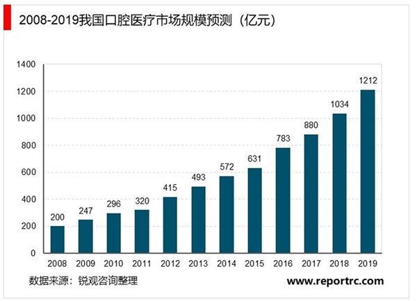 2020儿童口腔行业市场发展趋势分析，家长口腔保健意识提升防治结合成为当下主流