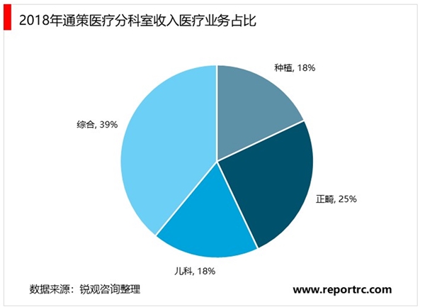 2020口腔行业市场发展趋势分析，正畸和种植是重要收入来源儿童口腔业务提升明显