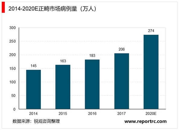 2020口腔行业市场发展趋势分析，正畸和种植是重要收入来源儿童口腔业务提升明显